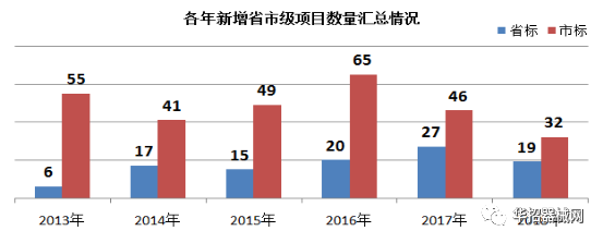 2019，醫(yī)用耗材省市級招采大變局